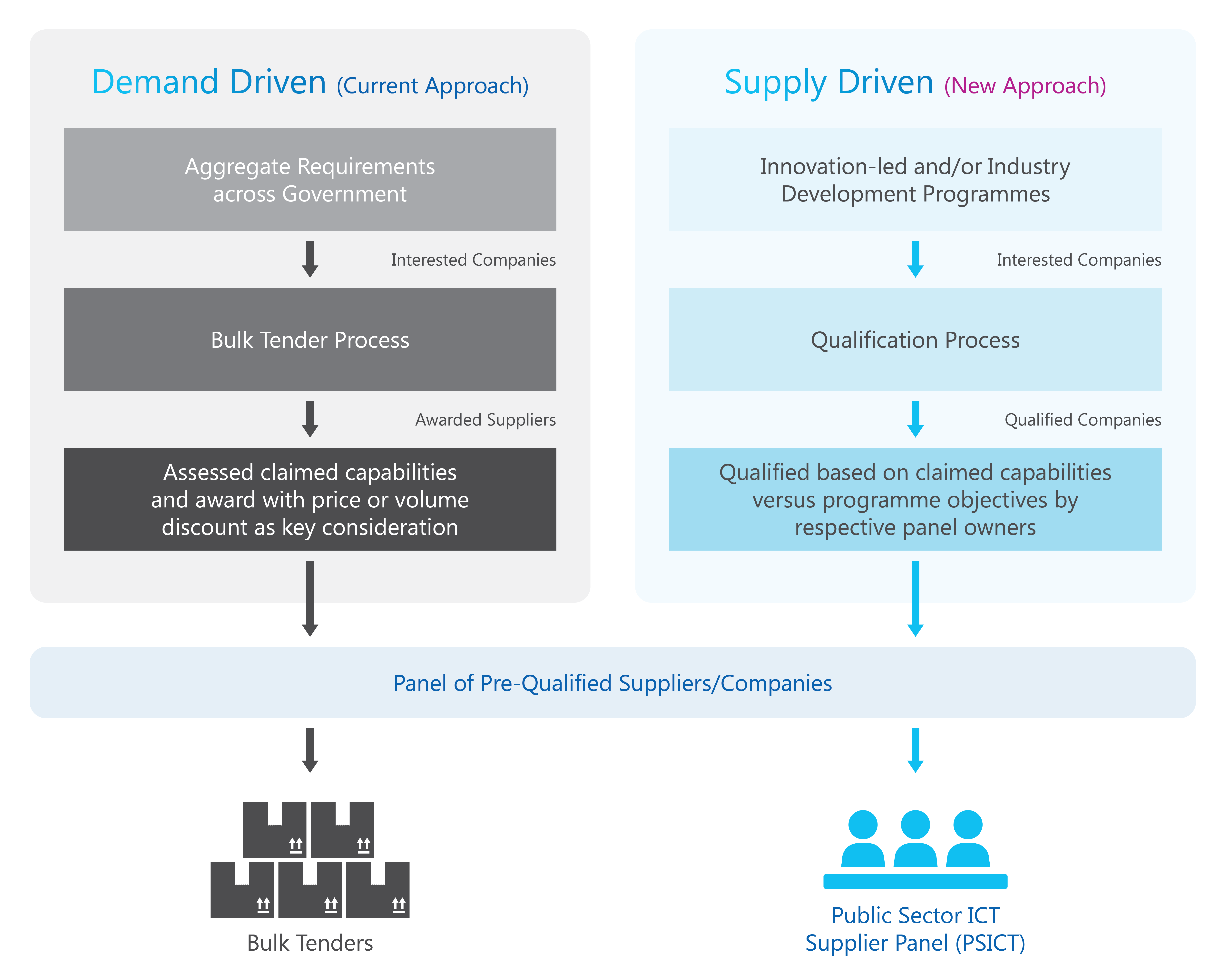 Fig 1: Current approach for procurement through bulk tenders (left) vs the “streamlined procurement” process for accredited companies (right)
