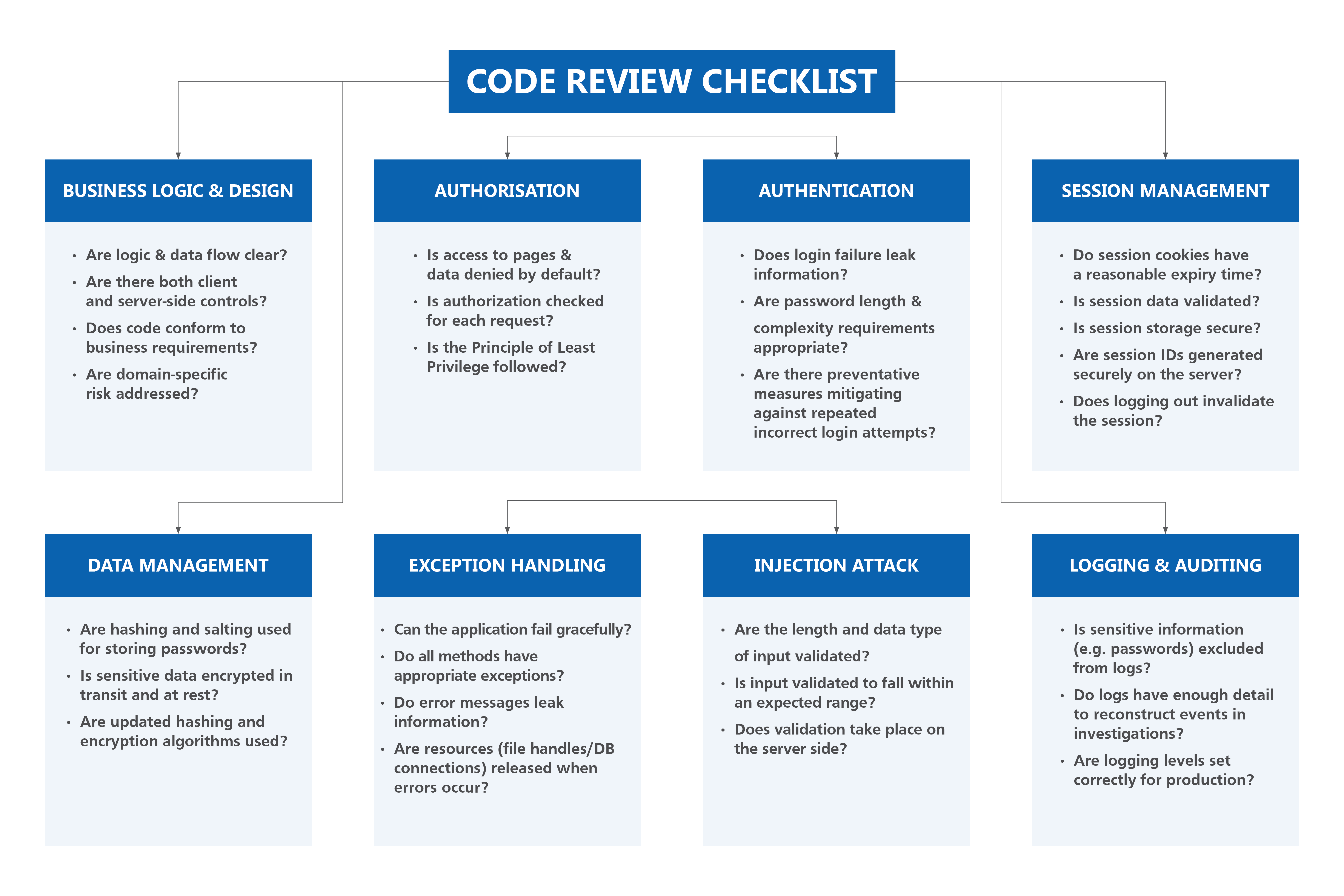 Fig 1: Summary of the secure code review checklist