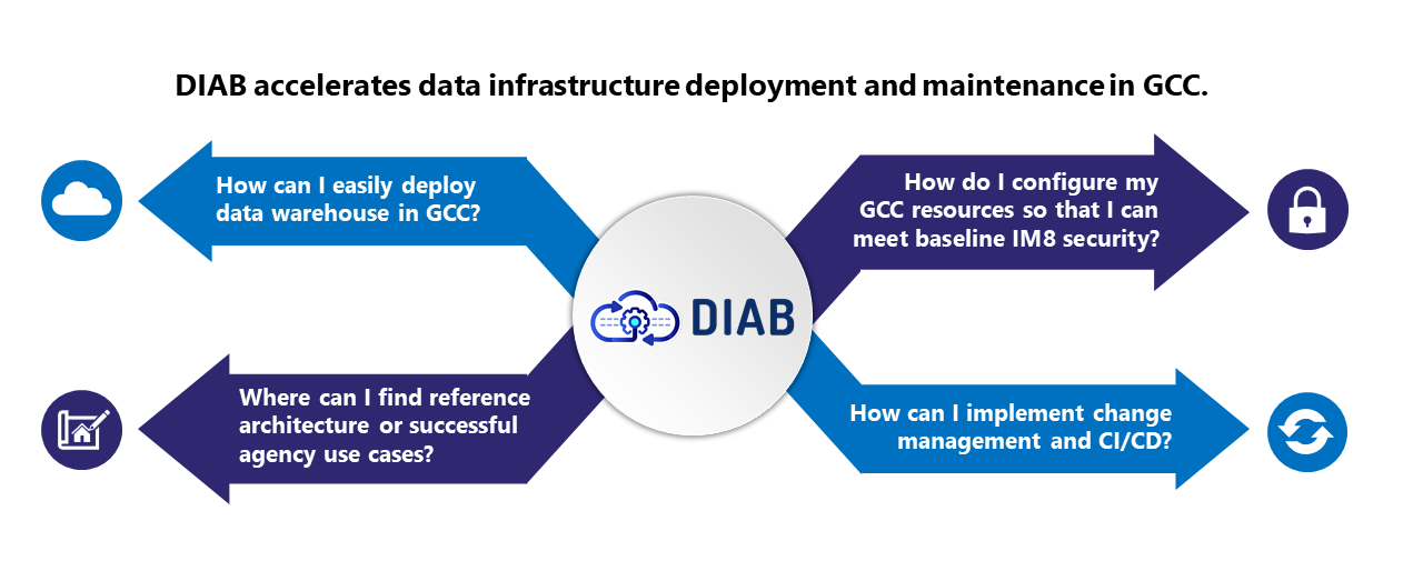 Fig 1: The data engineering considerations that DIAB can help agencies with.