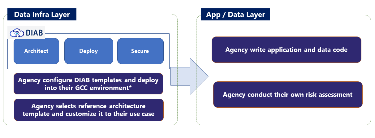 Fig 2: An overview of how DIAB helps agencies to build their data infrastructure.