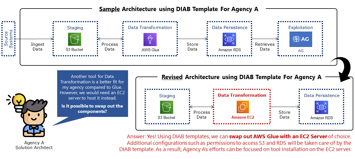 Fig 4: An example of how reference architecture can be customised in DIAB.