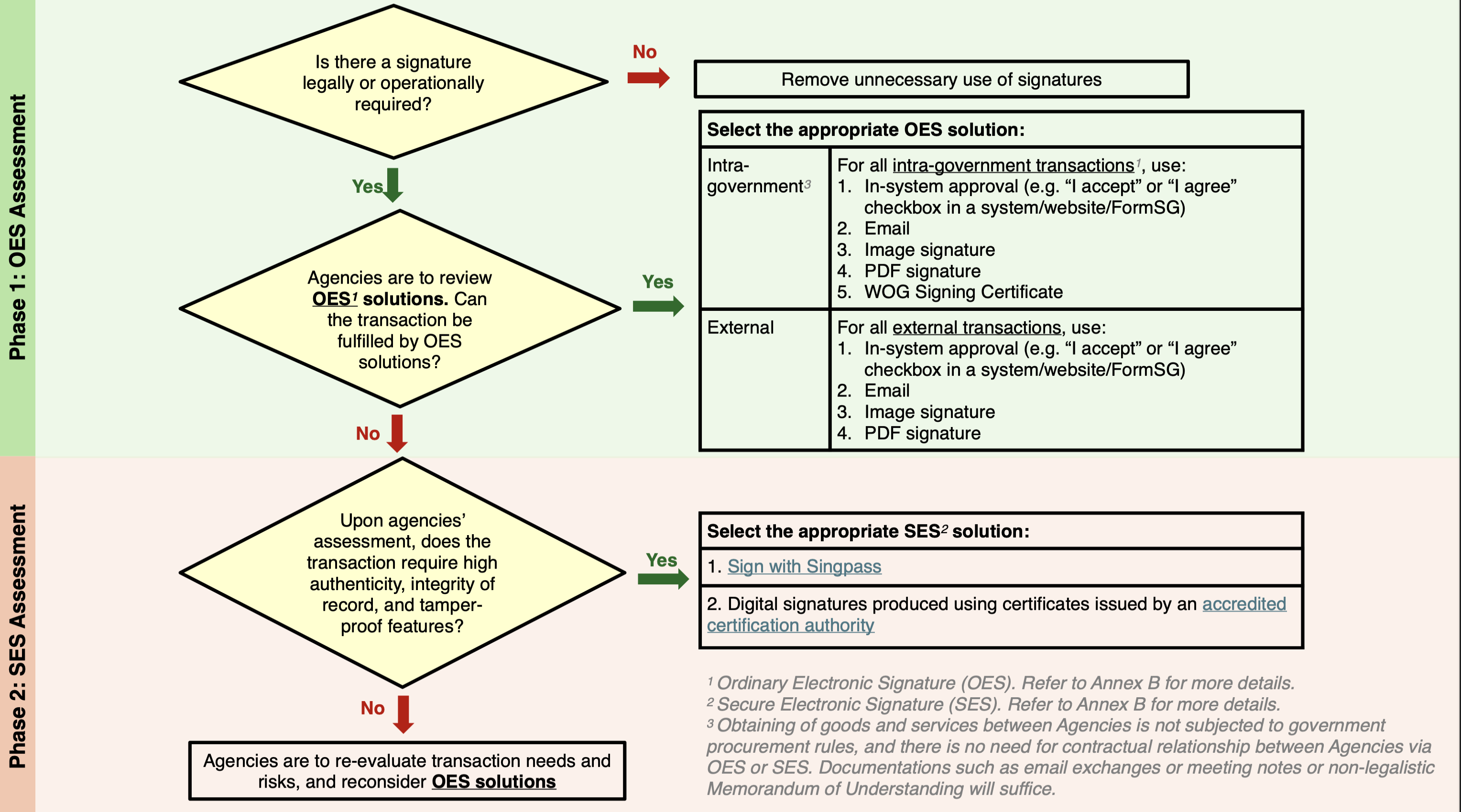 Fig 1: Determine when to use OES vs SES