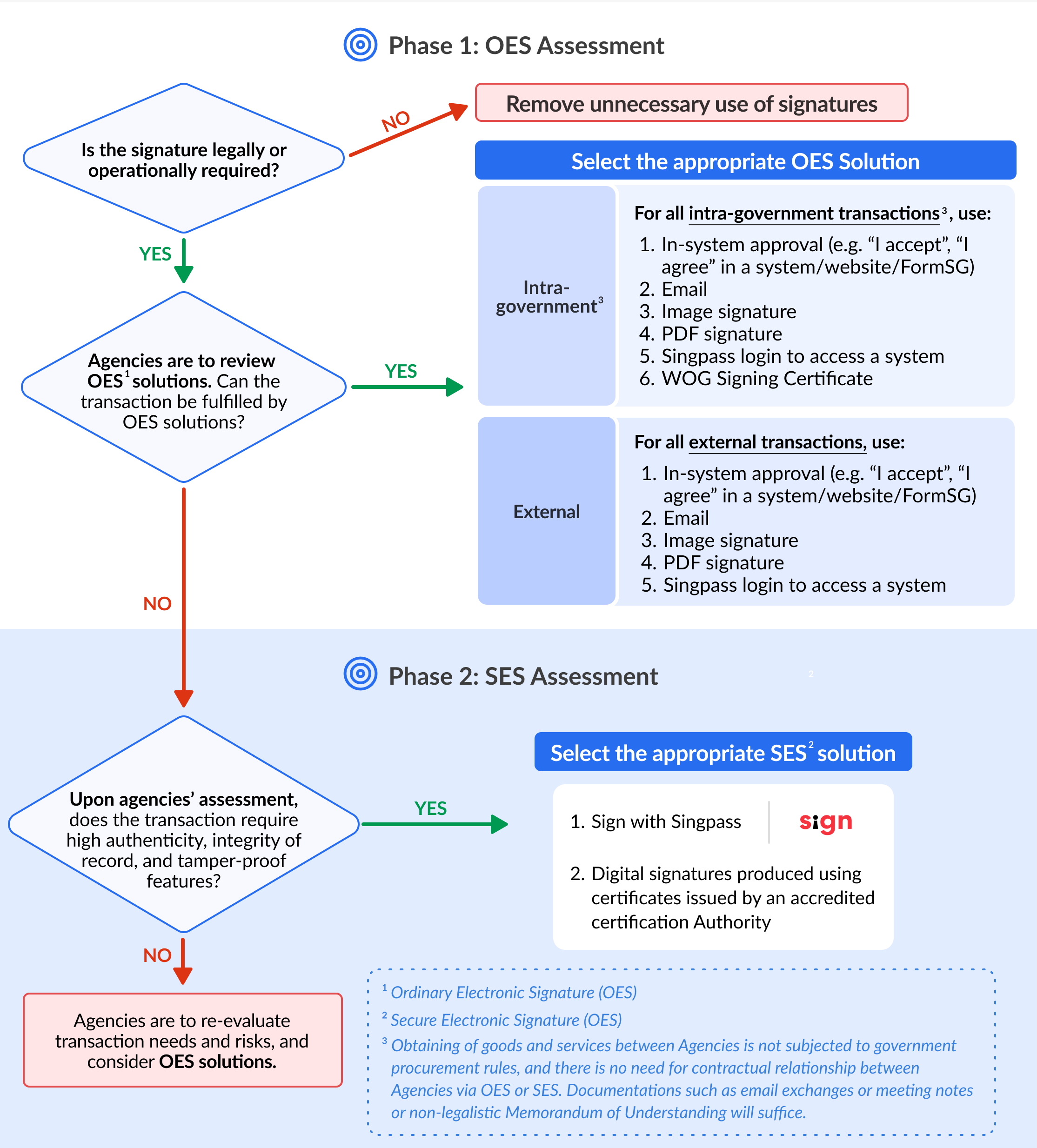 Fig 1: Determine when to use OES vs SES