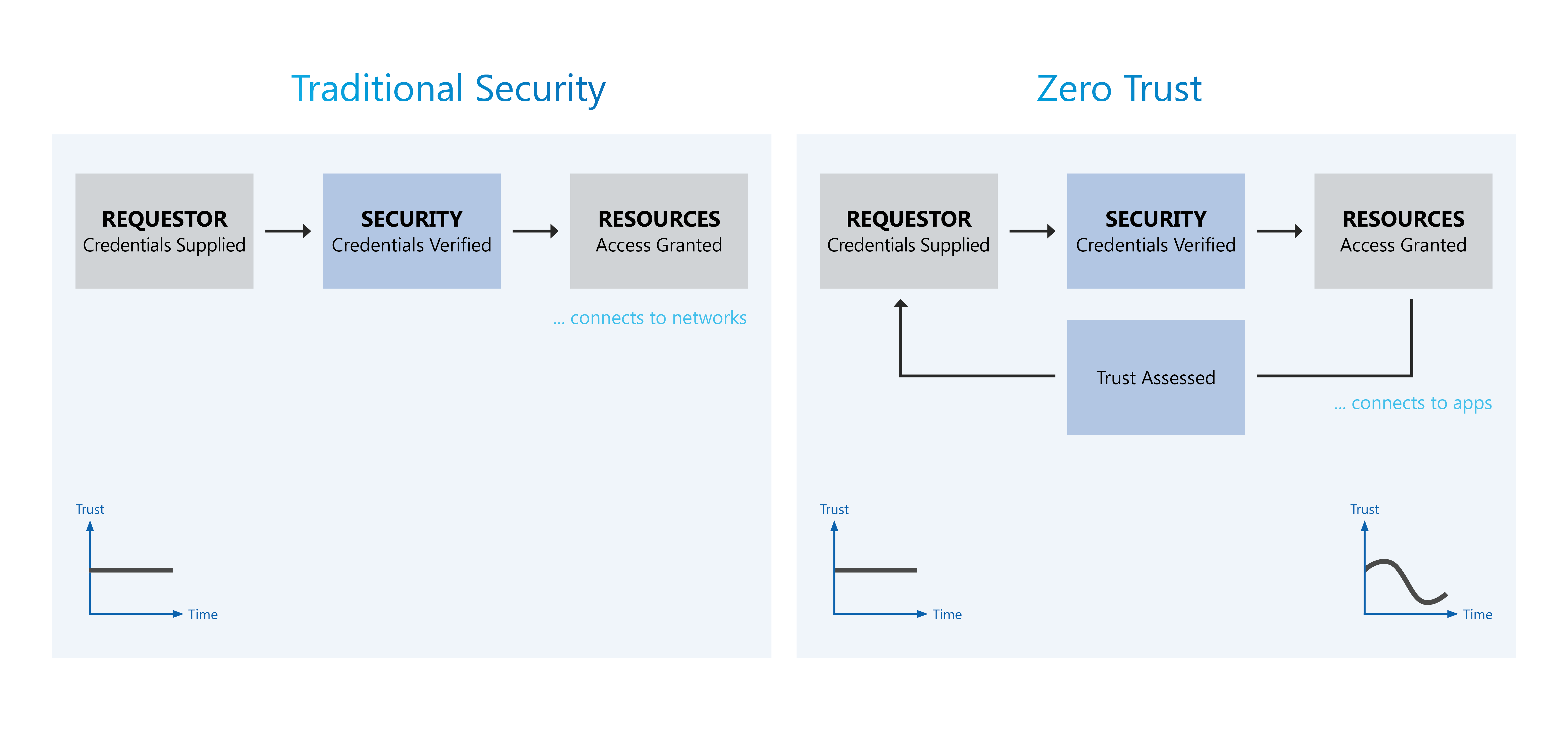 Fig 5: Differences between a traditional security approach and Zero Trust framework.