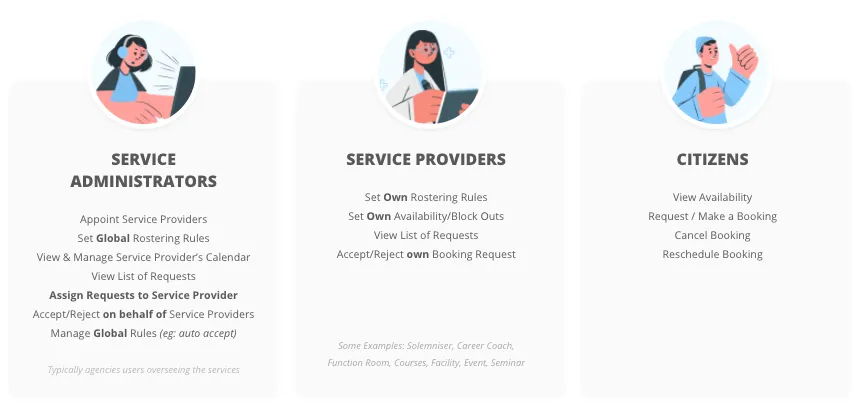 Fig 1: BookingSG’s services for service administrators, service providers and citizens (left to right)