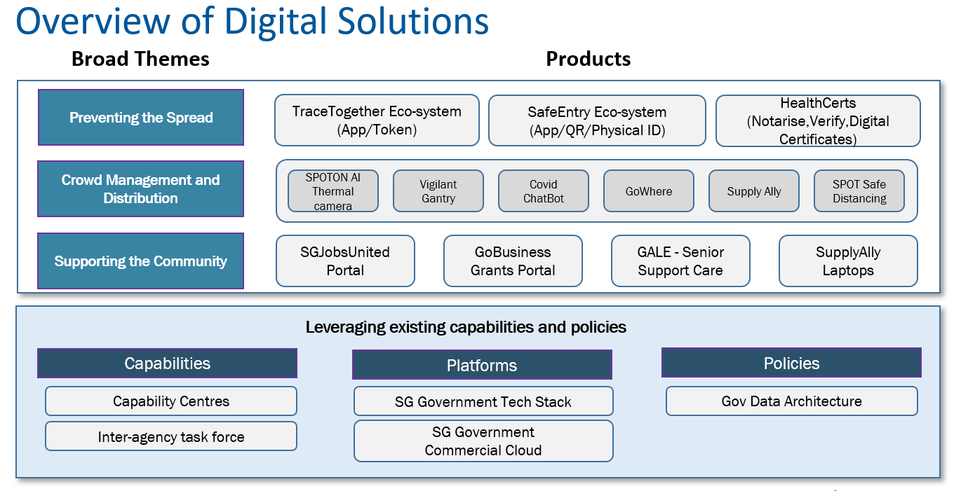 Fig 1: An overview of GovTech’s COVID-19 technologies