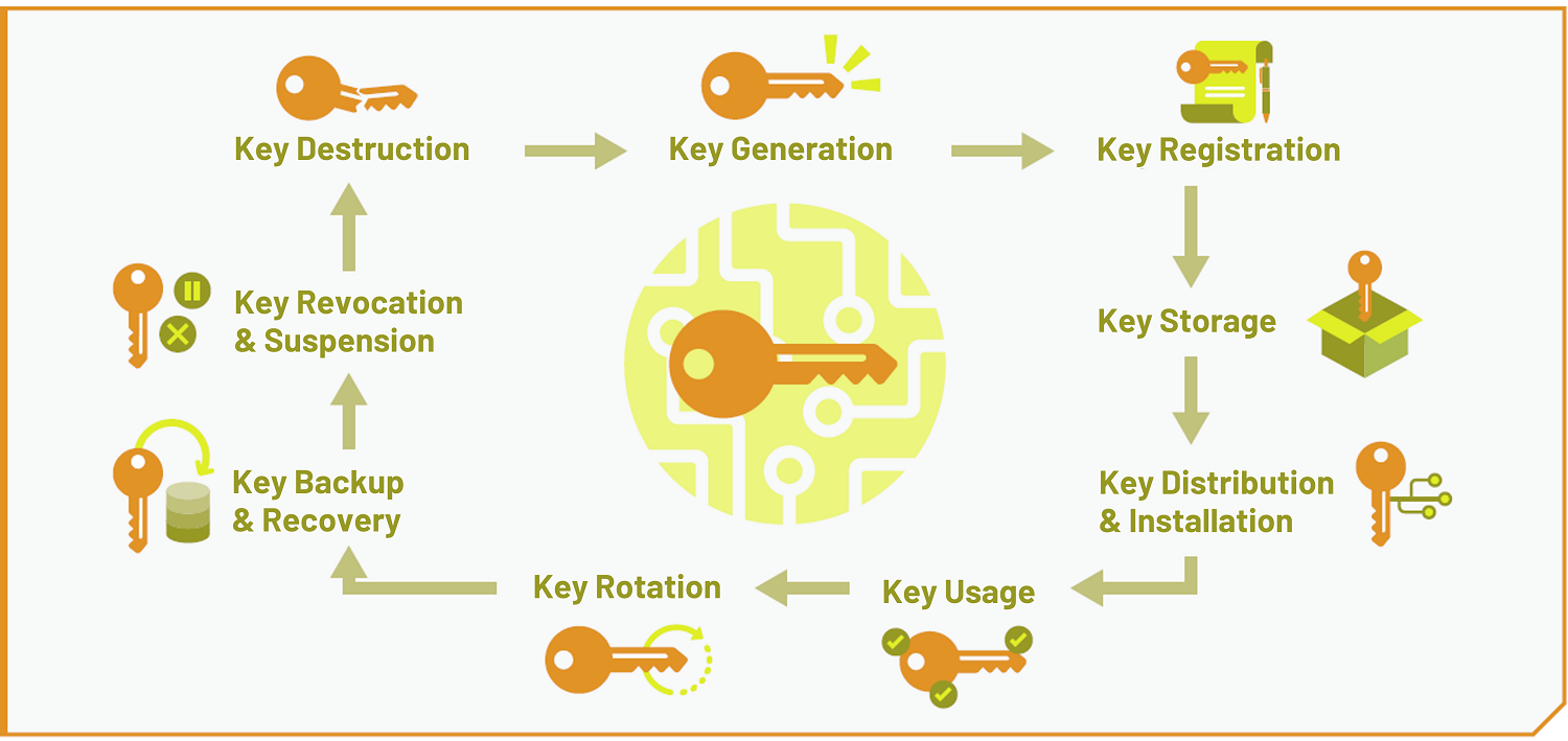 cryptographic_key_lifecycle