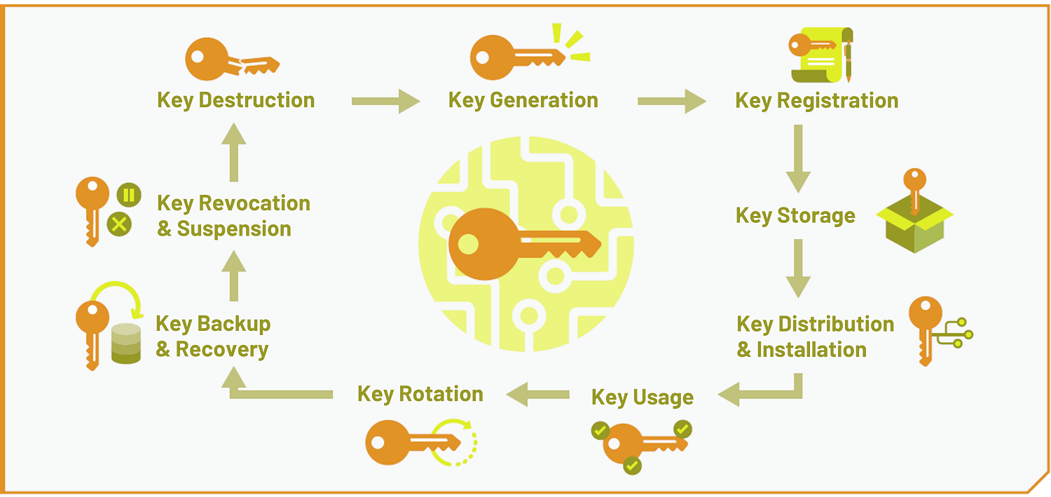 Protecting Cryptographic Keys Used To Secure Data Singapore 