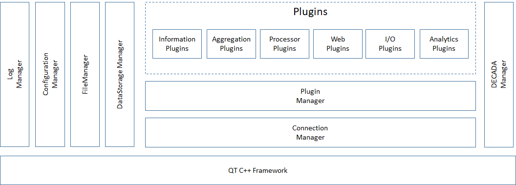 Fig 1: Architecture of DECADA Edge Gateway, consisting of Core modules and Plugins