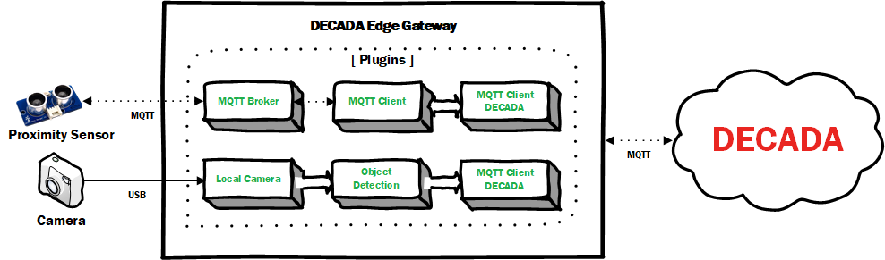 Fig 2: Combination of plugins to acquire data from various sensors, process the data, and send it to DECADA Cloud