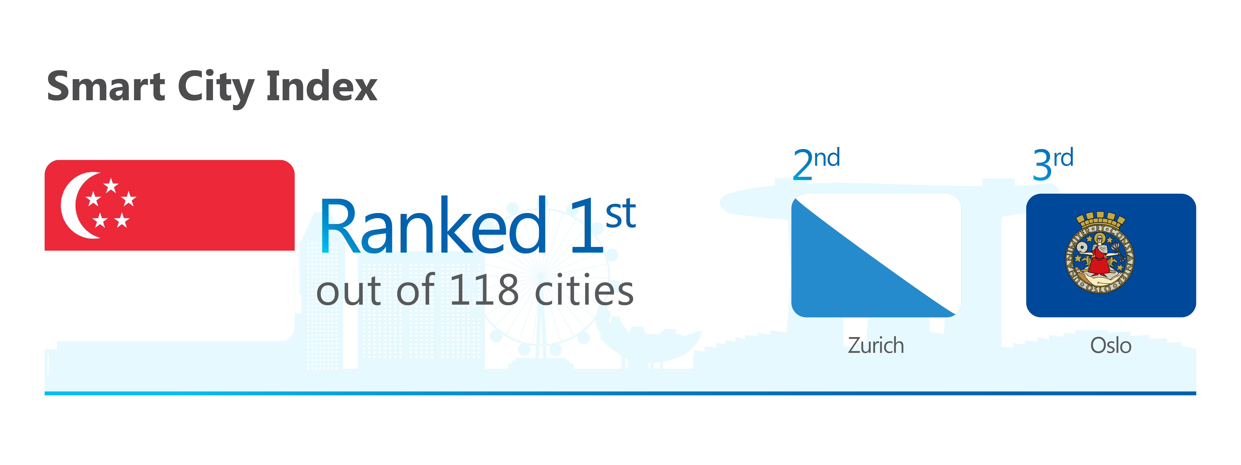 Fig 1: Singapore’s 2021 Smart City Index Ranking