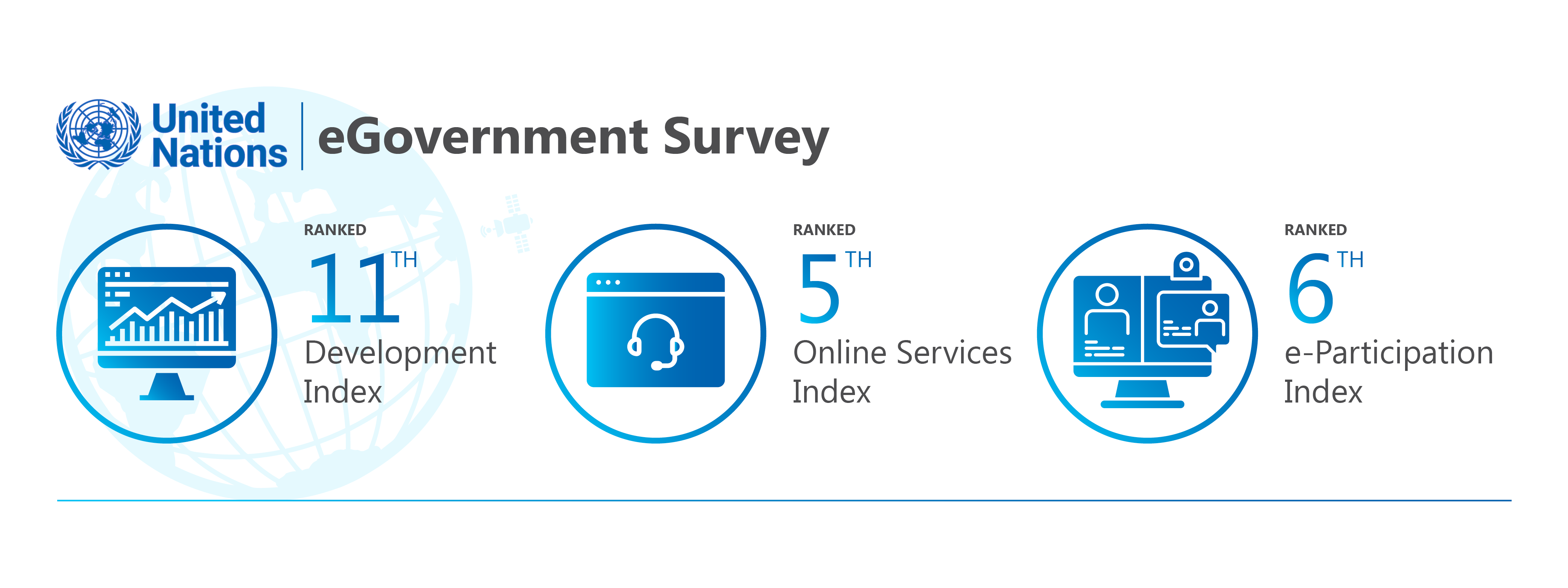 Fig 2: Singapore’s 2020 United Nations e-Government Ranking