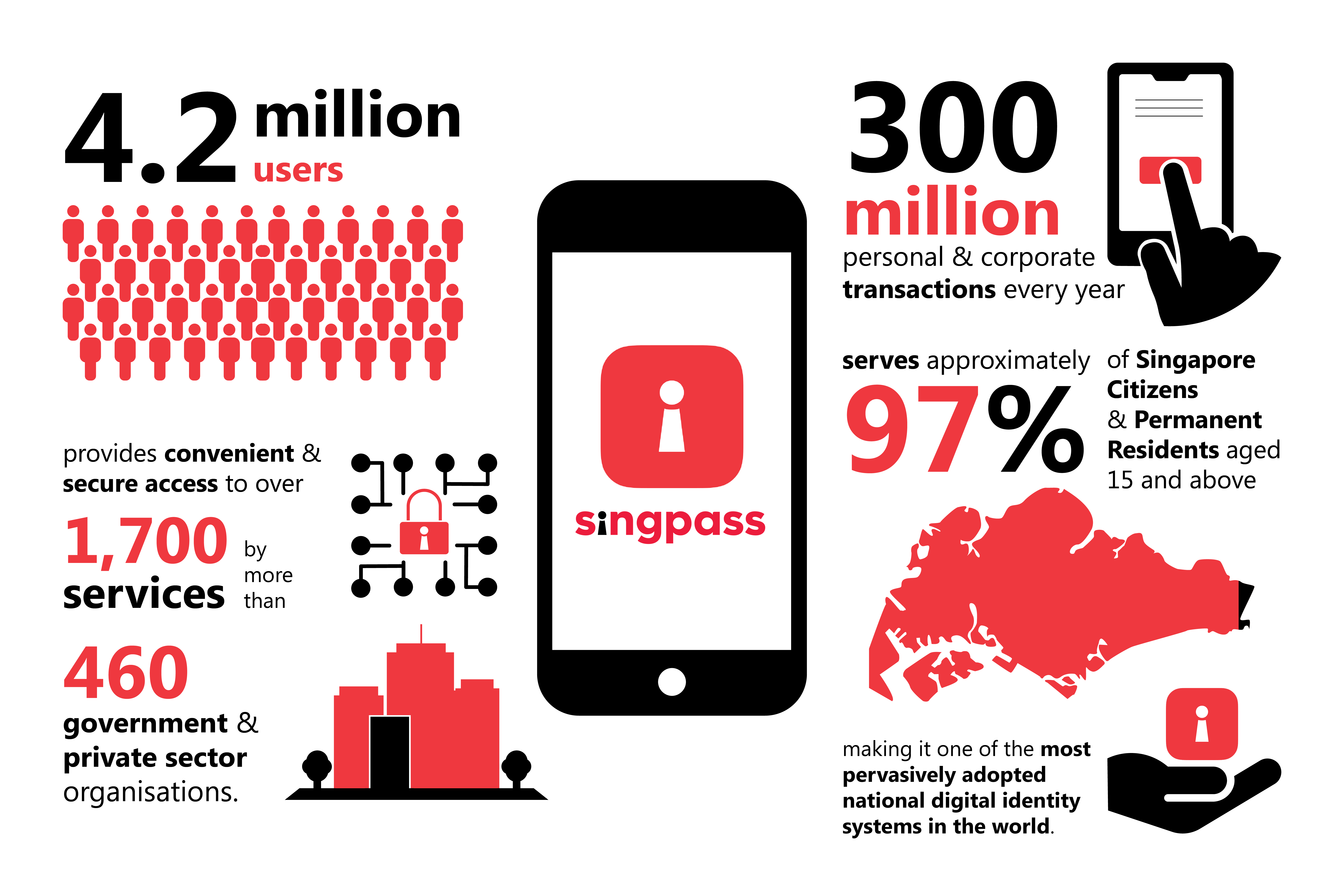 Fig 1: Singpass' National Adoption and Transaction Figures