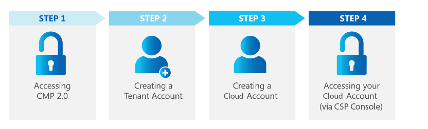 Fig 1: Four-step GCC 2.0 onboarding process