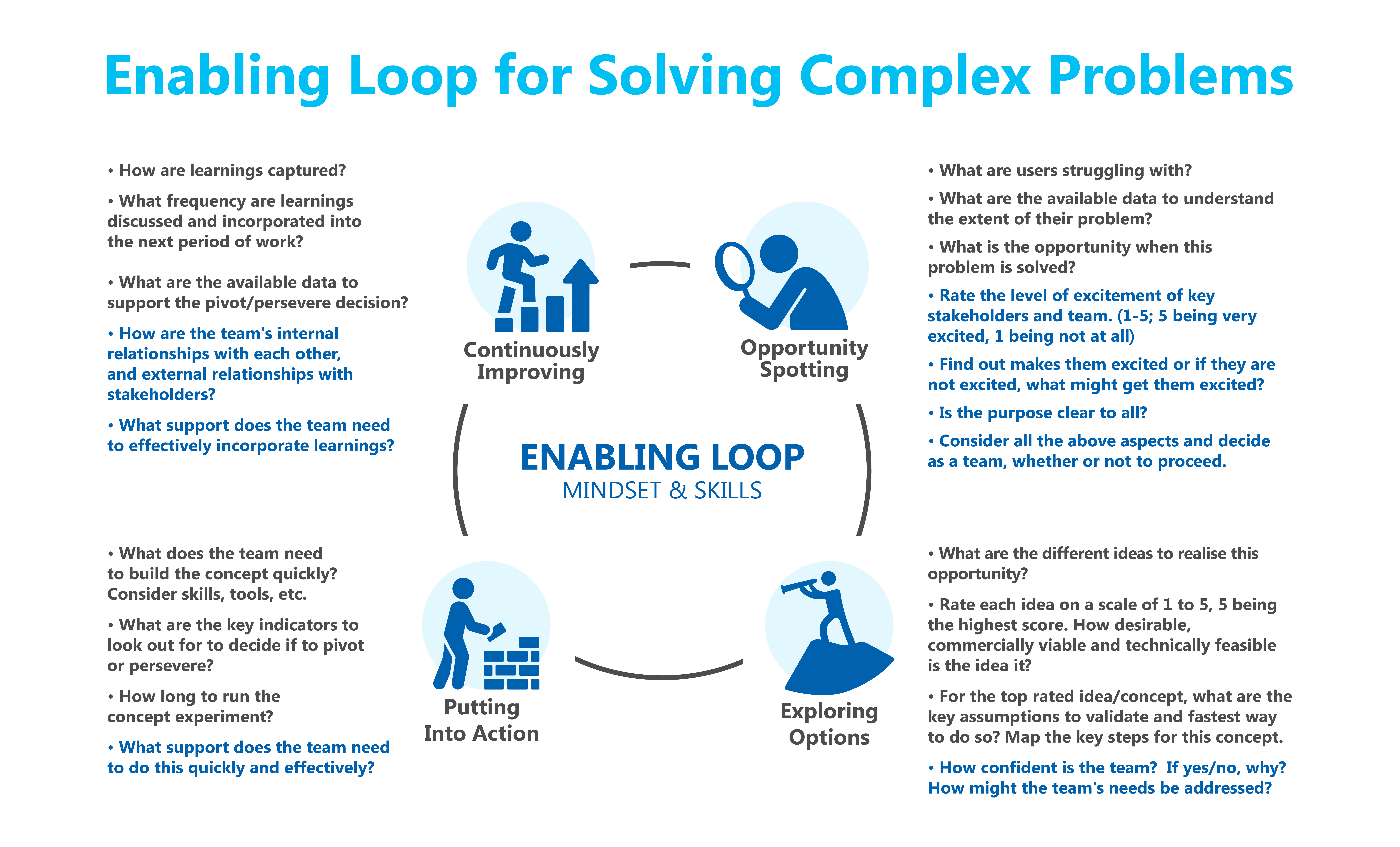 Fig 1: Enabling Loop for Solving Complex Problems
