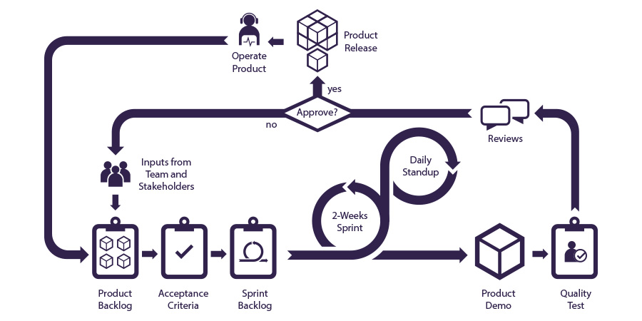 Scrum workflow