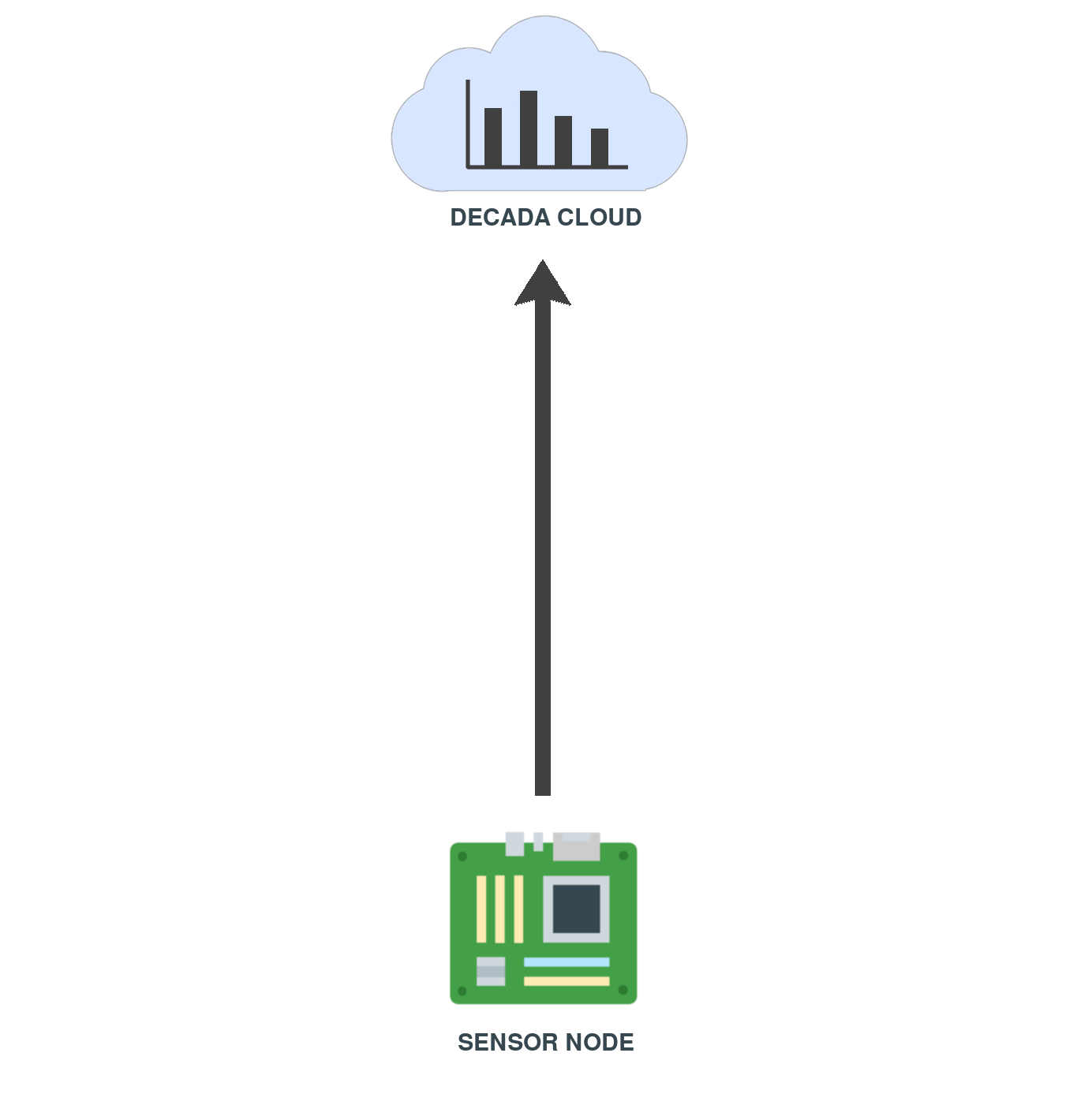 Fig 2: Sending data from DECADA Embedded to DECADA Cloud