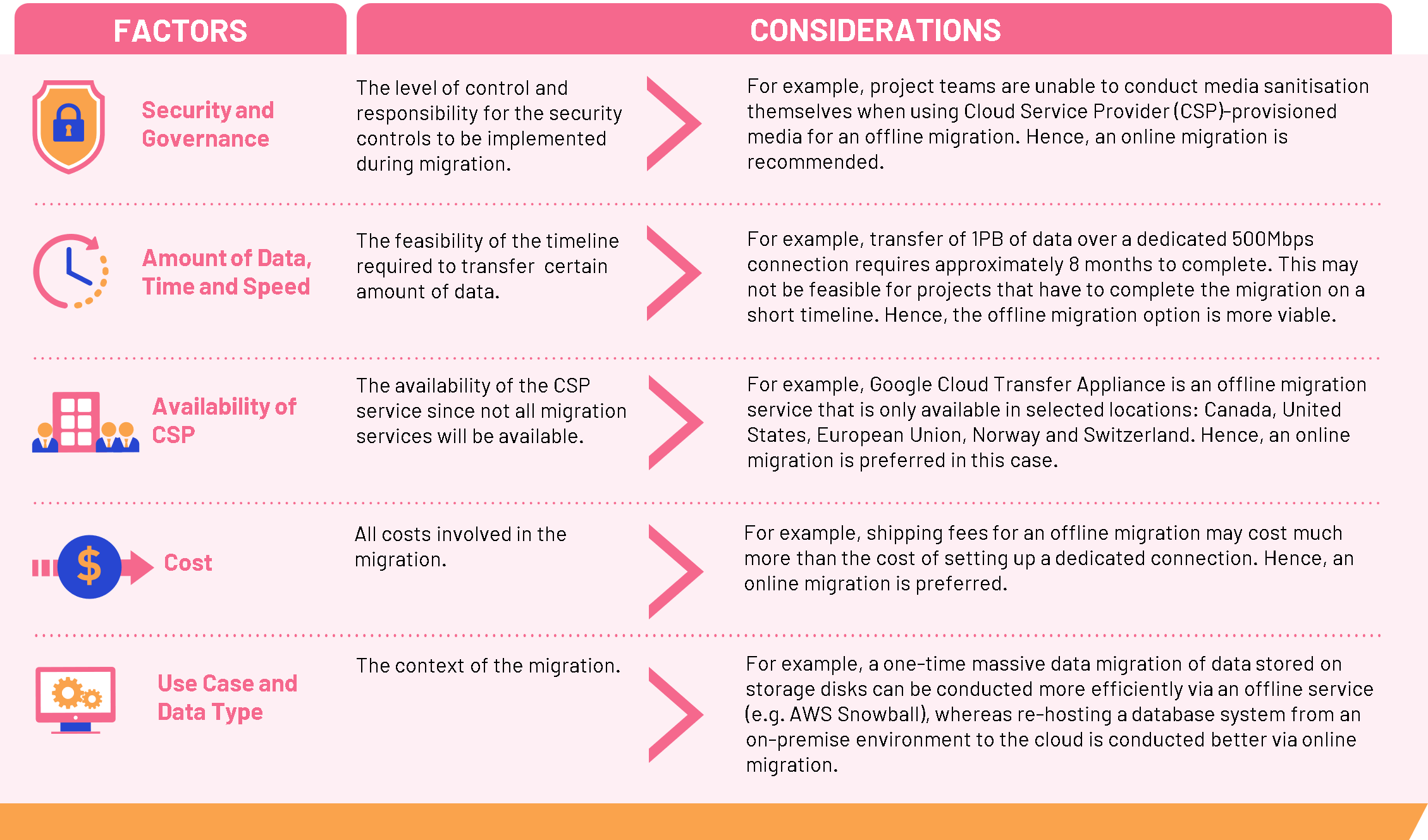 migration approach table