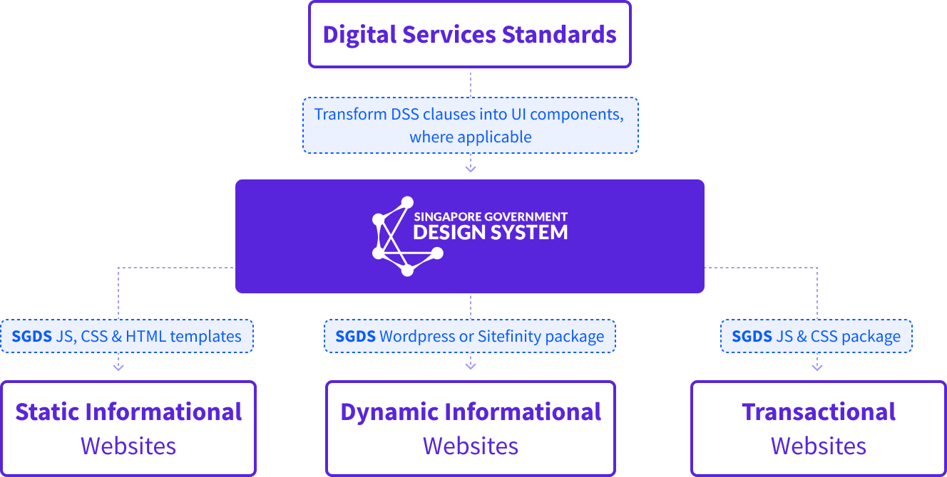 Fig 1: SGDS use cases