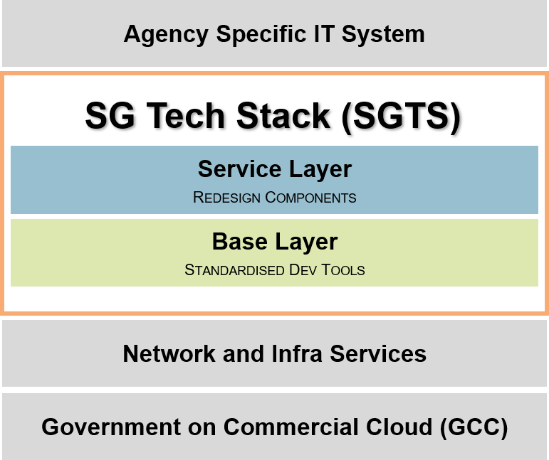 Fig 2: The different layers in SGTS.
