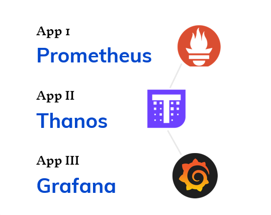 Fig 1: StackOps Monitoring Applications (Prometheus, Thanos, and Grafana)