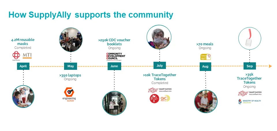 Fig 3: SupplyAlly’s journey in supporting various community distribution programmes