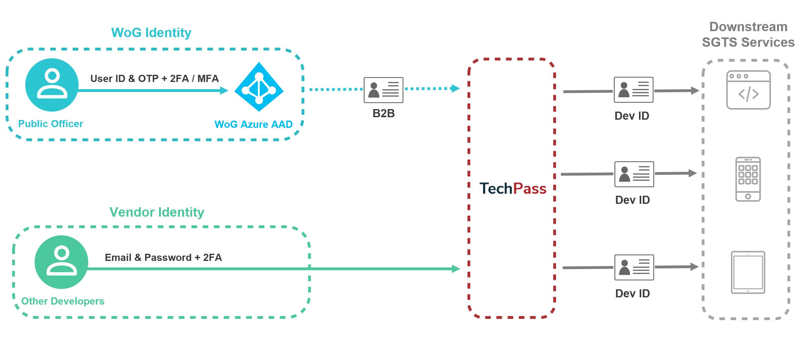 TechPass diagram