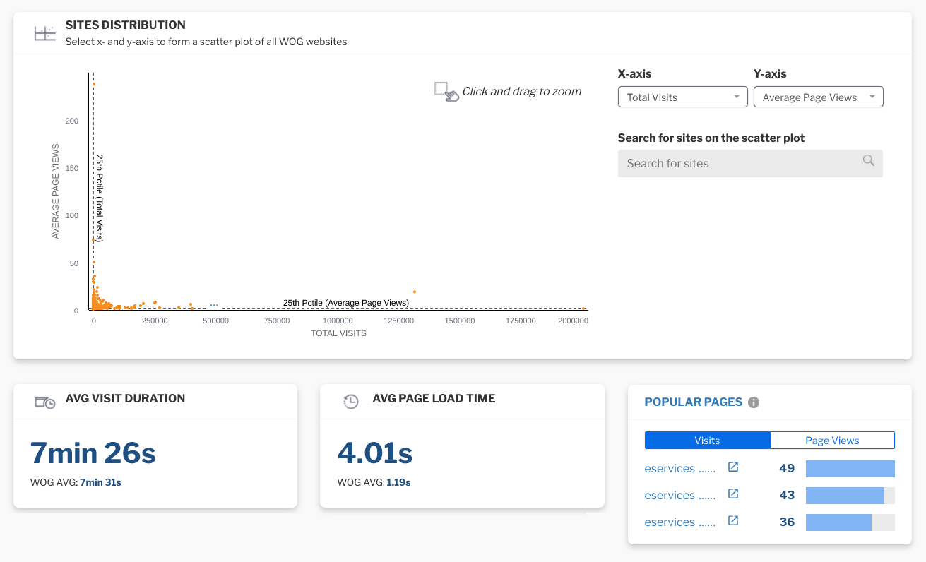 Fig 4: WOGAA Analytics Dashboard (For illustration purposes only)