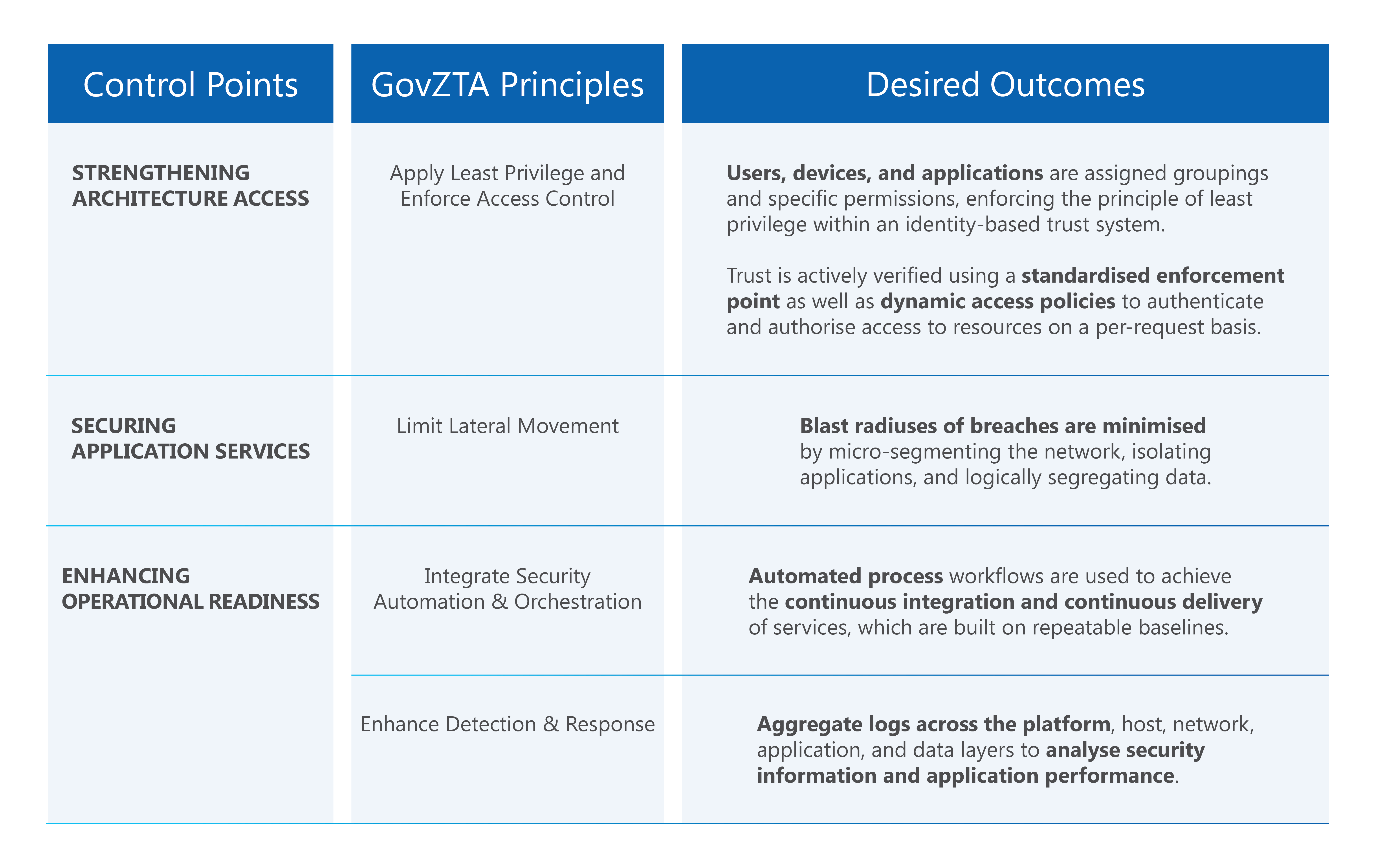 Fig 2: Table of the four GovZTA principles.