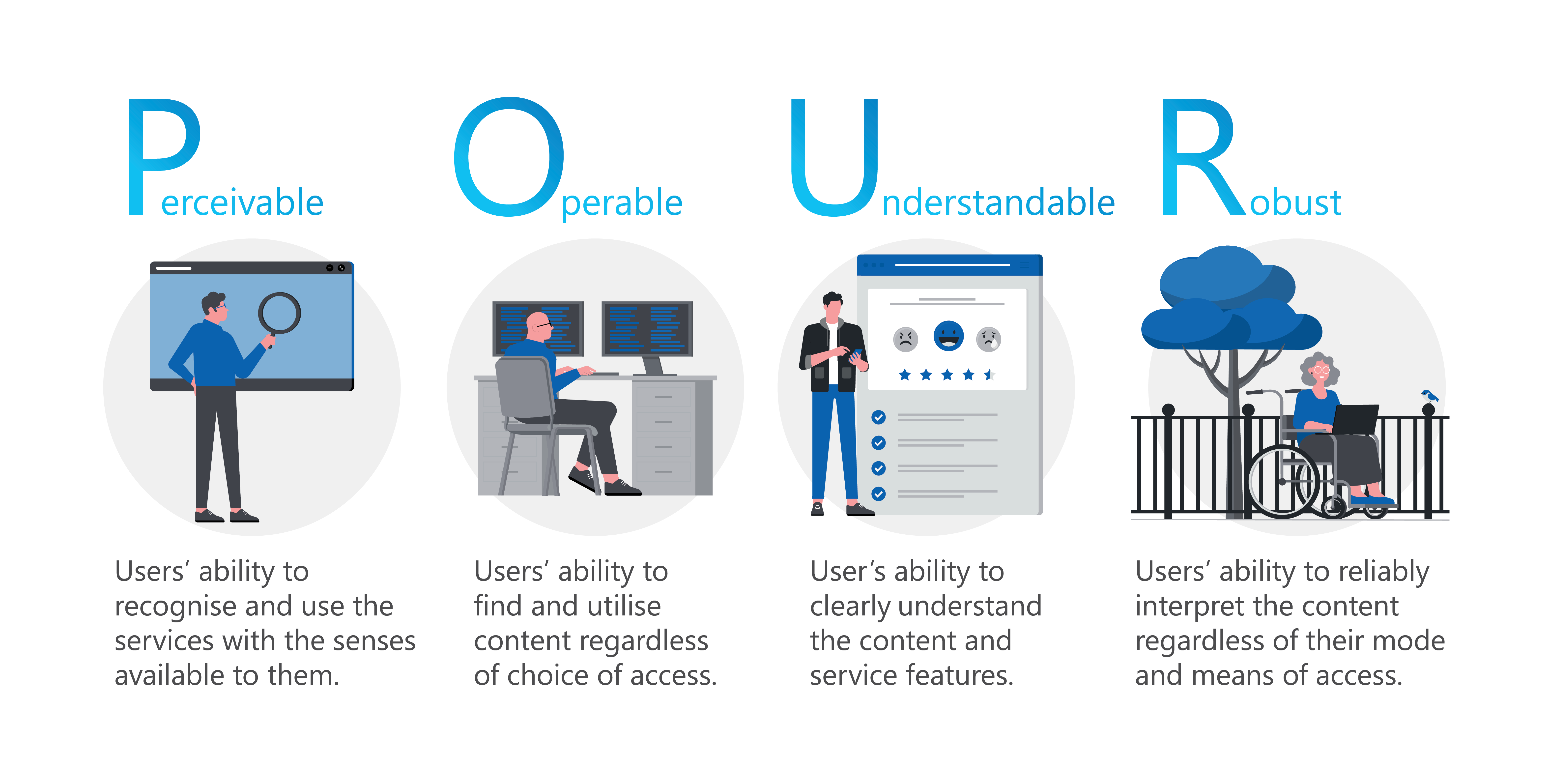 Fig 1: Illustration of the four WCAG 2.1 design principles, POUR (Perceivable, Operable, Understandable, Robust)